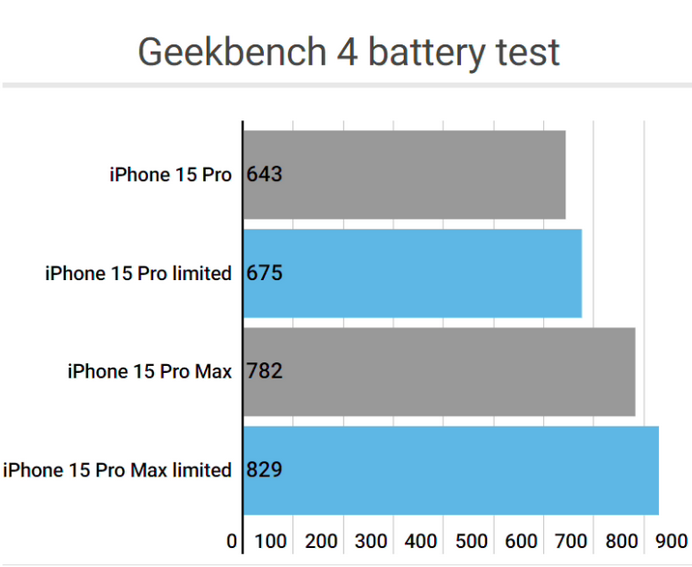 盐源apple维修站iPhone15Pro的ProMotion高刷功能耗电吗