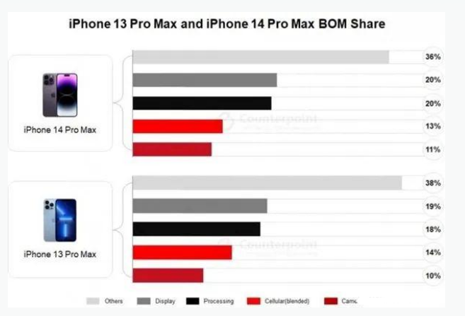 盐源苹果手机维修分享iPhone 14 Pro的成本和利润 