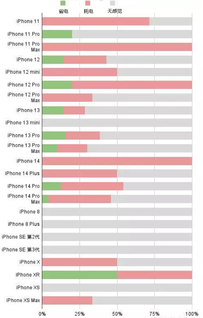 盐源苹果手机维修分享iOS16.2太耗电怎么办？iOS16.2续航不好可以降级吗？ 