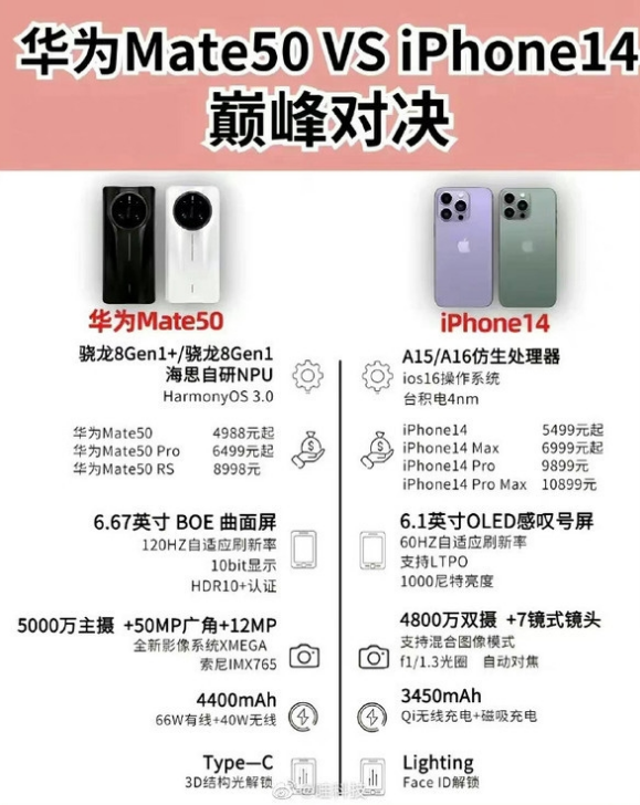 盐源苹果14维修分享iPhone14和华为mate50，应该怎么选 