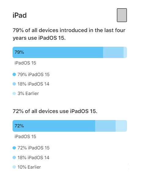 盐源苹果手机维修分享iOS 16将至，iOS 15安装率怎么样 