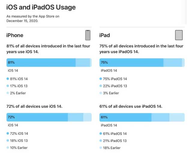 盐源苹果手机维修分享有多少用户更新了 iOS 14 