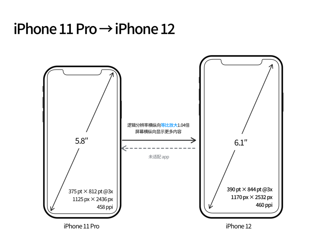 盐源苹果手机维修分享iPhone 12 mini 和 iPhone 12 Pro 的尺寸变化会改变显示内容吗 